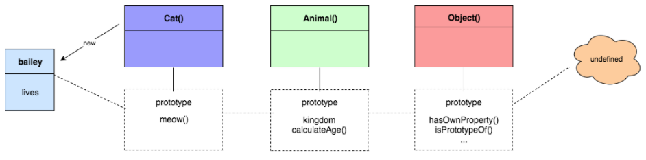 Inheritance Via Prototypes