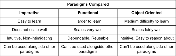 paradigms compared