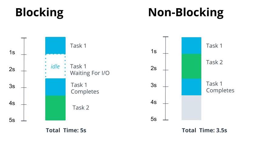 blocking vs non-blocking