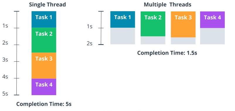 threads single vs. multi