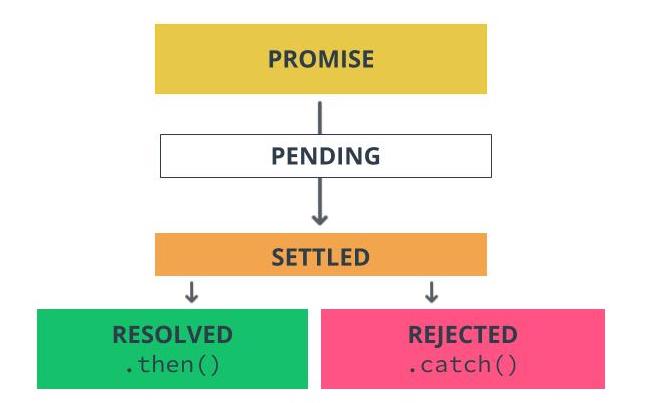 promises states