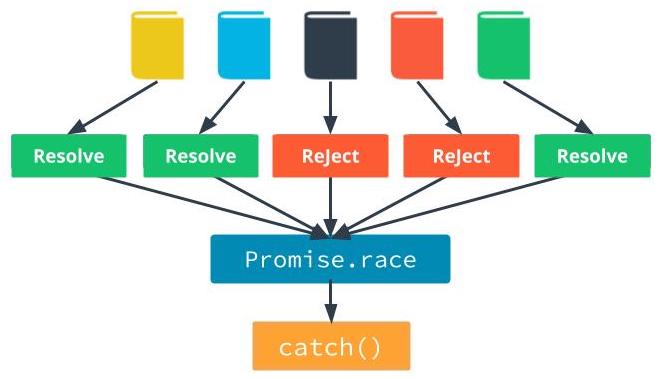 Promise Race Catch