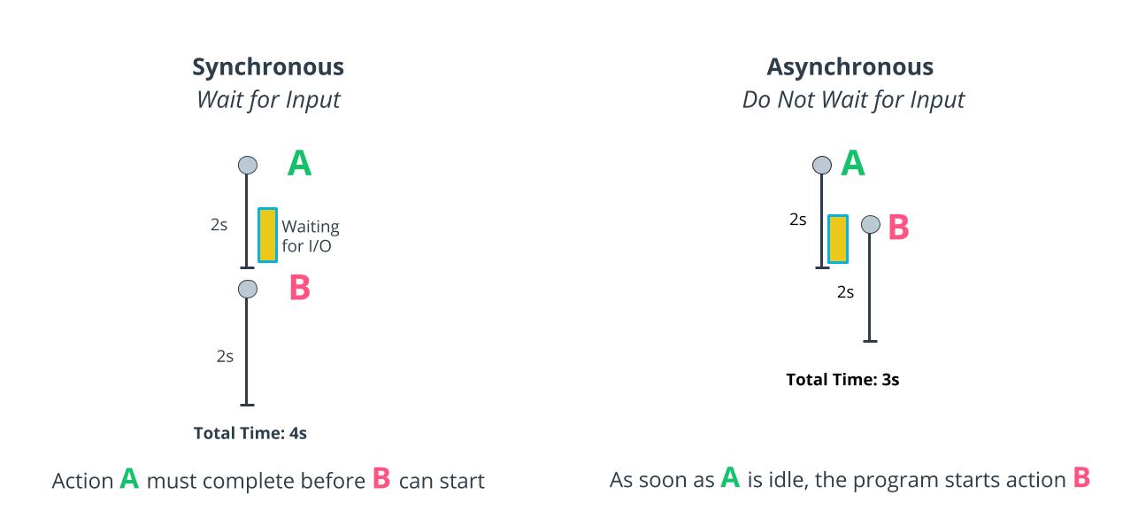 synch vs asynch